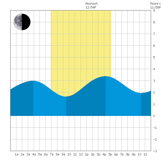 Bonneau Ferry tide chart for Friday, November 22, 2024
