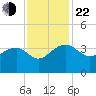 Bonneau Ferry tide chart for Friday, November 22, 2024