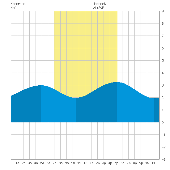 Bonneau Ferry tide chart for Saturday, November 23, 2024