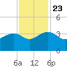 Bonneau Ferry tide chart for Saturday, November 23, 2024