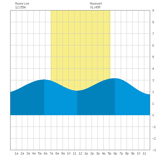 Bonneau Ferry tide chart for Sunday, November 24, 2024