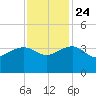 Bonneau Ferry tide chart for Sunday, November 24, 2024