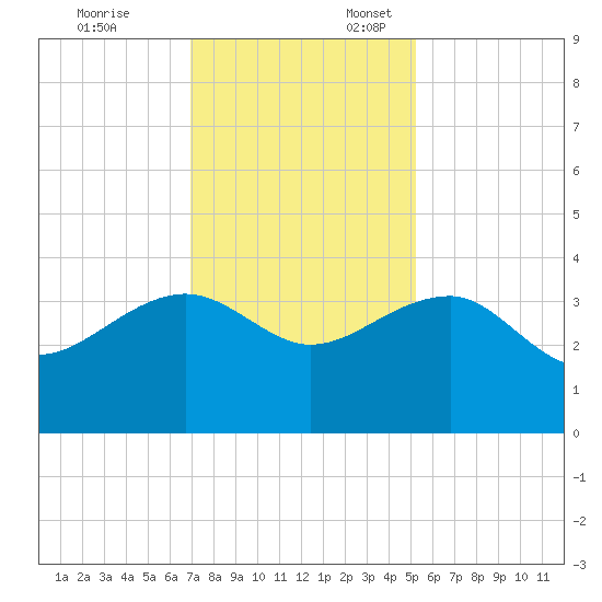 Bonneau Ferry tide chart for Monday, November 25, 2024