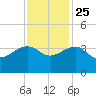 Bonneau Ferry tide chart for Monday, November 25, 2024