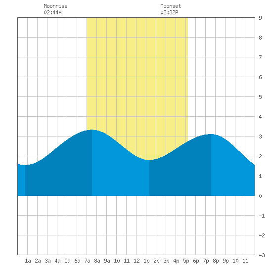 Bonneau Ferry tide chart for Tuesday, November 26, 2024