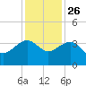Bonneau Ferry tide chart for Tuesday, November 26, 2024