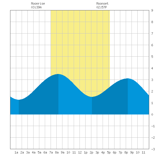 Bonneau Ferry tide chart for Wednesday, November 27, 2024