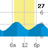 Bonneau Ferry tide chart for Wednesday, November 27, 2024
