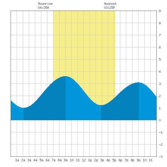 Bonneau Ferry tide chart for Thursday, November 28, 2024