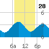 Bonneau Ferry tide chart for Thursday, November 28, 2024