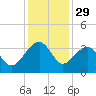 Bonneau Ferry tide chart for Friday, November 29, 2024