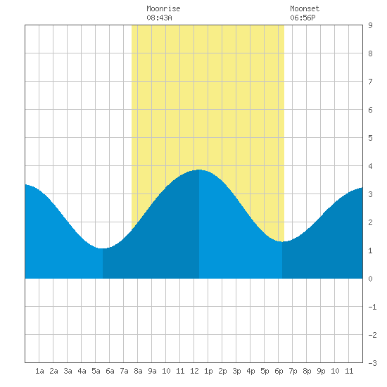 Bonneau Ferry tide chart for Saturday, November 2, 2024