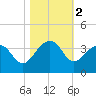 Bonneau Ferry tide chart for Saturday, November 2, 2024