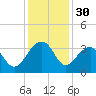 Bonneau Ferry tide chart for Saturday, November 30, 2024