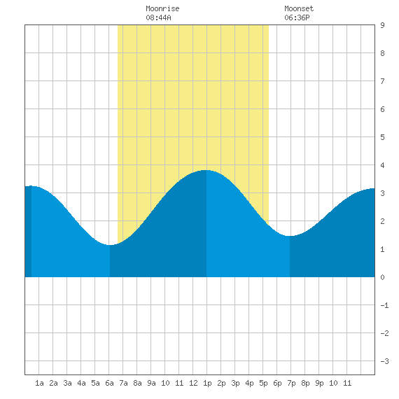 Bonneau Ferry tide chart for Sunday, November 3, 2024