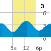 Bonneau Ferry tide chart for Sunday, November 3, 2024