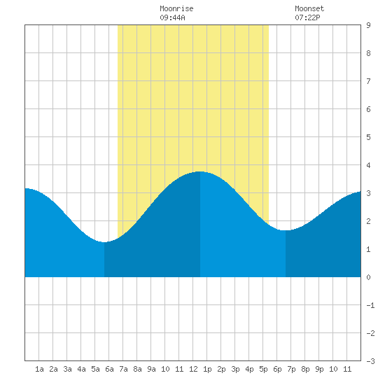 Bonneau Ferry tide chart for Monday, November 4, 2024