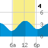 Bonneau Ferry tide chart for Monday, November 4, 2024