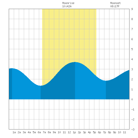 Bonneau Ferry tide chart for Tuesday, November 5, 2024