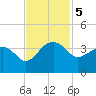 Bonneau Ferry tide chart for Tuesday, November 5, 2024