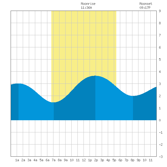 Bonneau Ferry tide chart for Wednesday, November 6, 2024