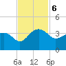 Bonneau Ferry tide chart for Wednesday, November 6, 2024