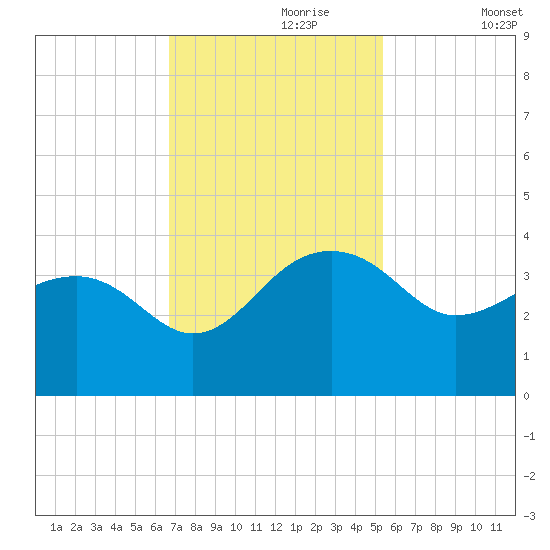 Bonneau Ferry tide chart for Thursday, November 7, 2024