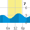 Bonneau Ferry tide chart for Thursday, November 7, 2024
