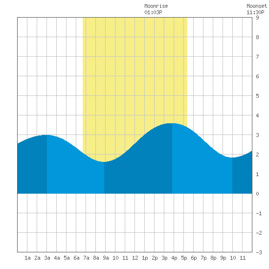 Bonneau Ferry tide chart for Friday, November 8, 2024
