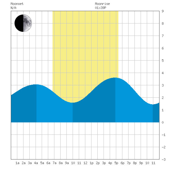 Bonneau Ferry tide chart for Saturday, November 9, 2024