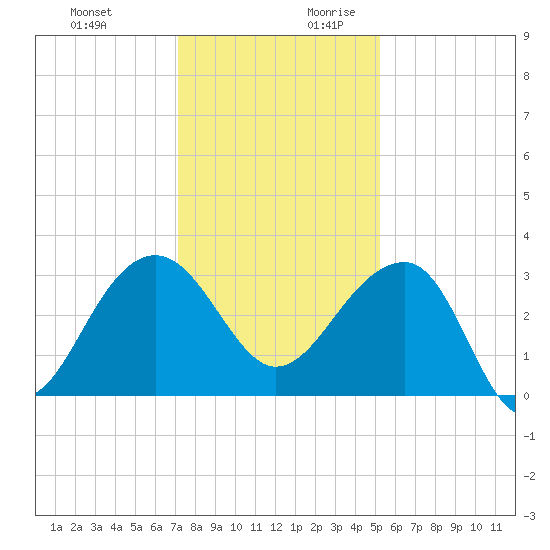 Bonneau Ferry tide chart for Tuesday, December 10, 2024