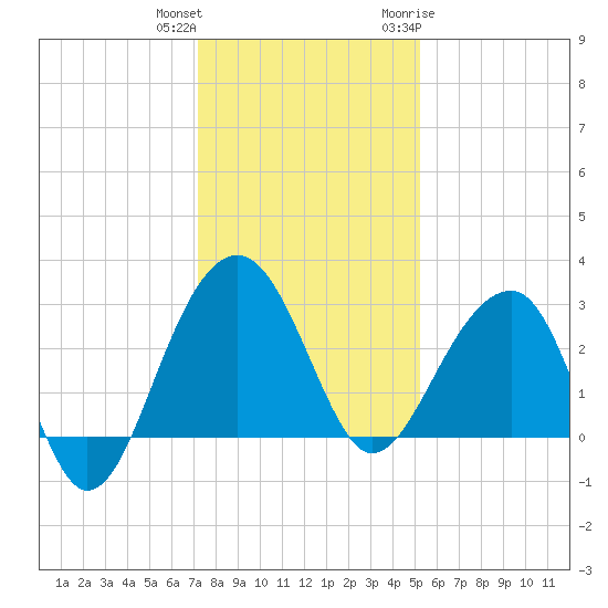 Bonneau Ferry tide chart for Friday, December 13, 2024