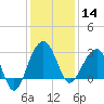 Bonneau Ferry tide chart for Saturday, December 14, 2024