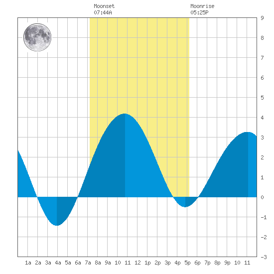 Bonneau Ferry tide chart for Sunday, December 15, 2024