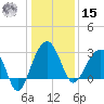 Bonneau Ferry tide chart for Sunday, December 15, 2024