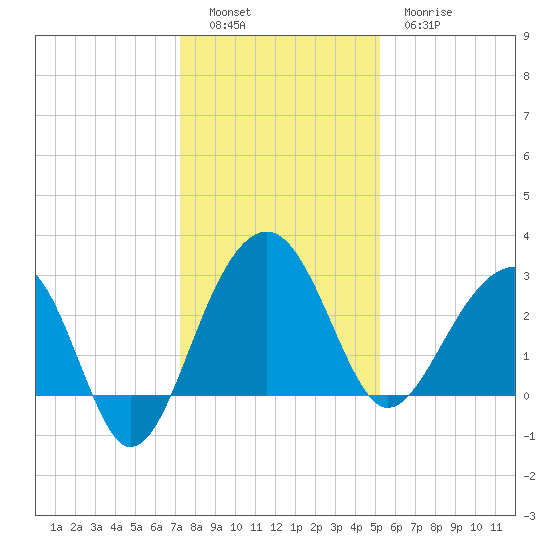 Bonneau Ferry tide chart for Monday, December 16, 2024