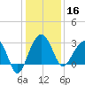 Bonneau Ferry tide chart for Monday, December 16, 2024