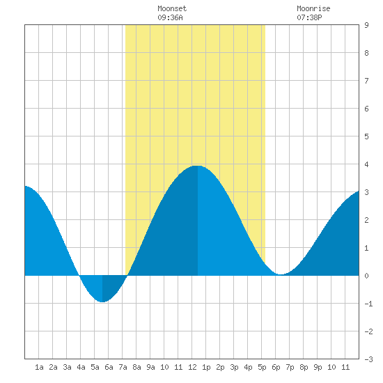 Bonneau Ferry tide chart for Tuesday, December 17, 2024