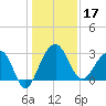 Bonneau Ferry tide chart for Tuesday, December 17, 2024