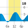 Bonneau Ferry tide chart for Wednesday, December 18, 2024