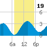 Bonneau Ferry tide chart for Thursday, December 19, 2024