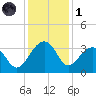 Bonneau Ferry tide chart for Sunday, December 1, 2024