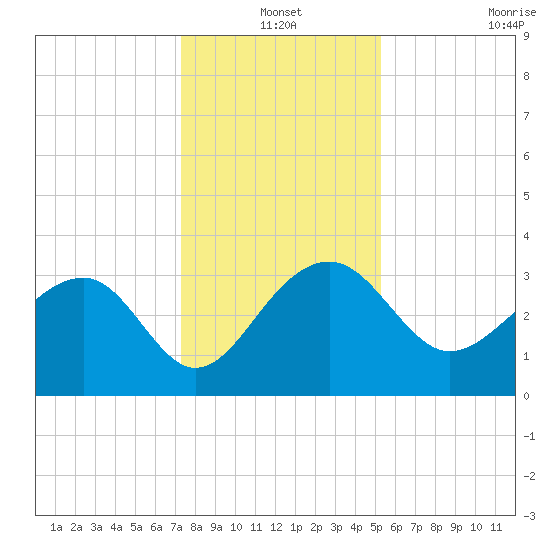 Bonneau Ferry tide chart for Friday, December 20, 2024