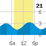 Bonneau Ferry tide chart for Saturday, December 21, 2024