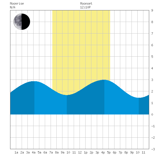 Bonneau Ferry tide chart for Sunday, December 22, 2024
