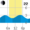 Bonneau Ferry tide chart for Sunday, December 22, 2024