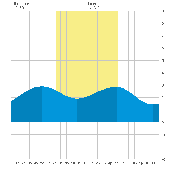 Bonneau Ferry tide chart for Monday, December 23, 2024