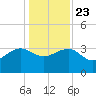 Bonneau Ferry tide chart for Monday, December 23, 2024