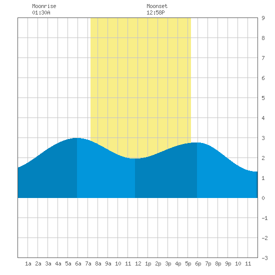 Bonneau Ferry tide chart for Tuesday, December 24, 2024