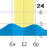 Bonneau Ferry tide chart for Tuesday, December 24, 2024